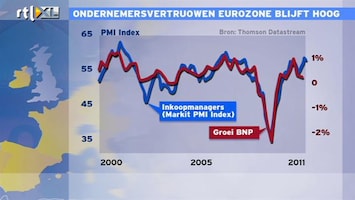 RTL Z Nieuws 12:00: Ondernemersvertrouwen Eurozone blijft hoog