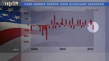 RTL Z Nieuws 15:00 Fors minder orders duurzame goederen VS