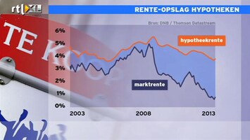RTL Z Nieuws Banken willen hun markten niet uitbreiden op hypotheken