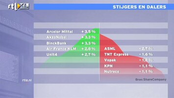 RTL Z Nieuws 15:00 Hiep hiep hoera voor Amerika: huizenmarkt herstelt