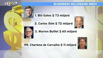 RTL Z Nieuws Carlos Slim niet langer de rijkste
