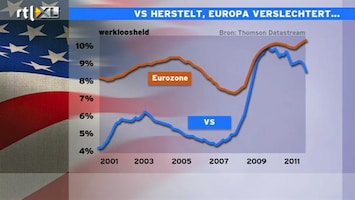 RTL Z Nieuws 16:00 uur: Economie VS komt weer op gang, Europa vast in de modder