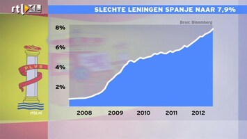 RTL Z Nieuws 09:00 Slechte leningen Spanje blijft stijgen