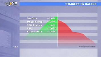 RTL Z Nieuws 11:00 Heel waterig zonnetje op de beurs