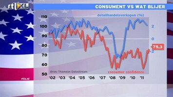 RTL Z Nieuws 16:00 Consumentenvertrouwen VS schiet omhoog: een prima cijfer