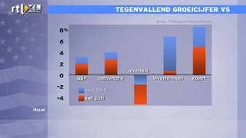 RTL Z Nieuws 17:30 Groei VS zonder voorraadopbouw slechts 0,8%