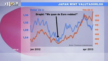 RTL Z Nieuws 17:30 Japanse beurs stijgt 45%, Japan wint de valuta-oorlog
