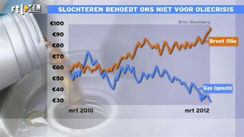RTL Z Nieuws 16:00 Gasprijs daalt hard in prijs: slecht nieuws voor Nederland