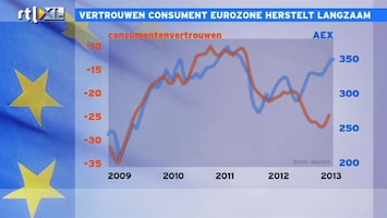 RTL Z Nieuws Vertrouwen consument eurozone herstelt