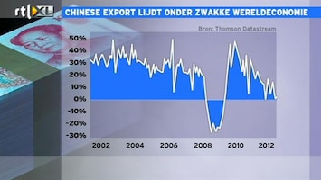RTL Z Nieuws 09:00 Chinese export lijdt onder zwakke wereldeconomie