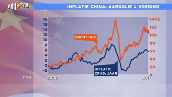 RTL Z Nieuws 10:00 Voedingsprijzen volgen olieprijzen en dat is een probleem