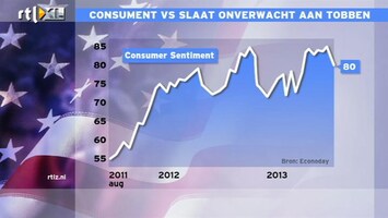 RTL Z Nieuws Het vertrouwen zakt weg in de VS: stelt Fed tapering uit?