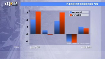 RTL Z Nieuws 16:00 Fabrieksorders VS