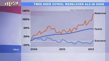 RTL Z Nieuws 10:00 Alleen in Griekenland steeg werkloosheid meer sinds 2008