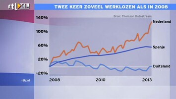 RTL Z Nieuws 10:00 Alleen in Griekenland steeg werkloosheid meer sinds 2008