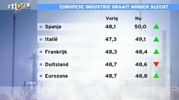 RTL Z Nieuws 10:00 Europese industrie draait minder slecht