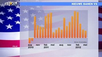 RTL Z Nieuws Aantal nieuwe banen in de VS niet veel minder toe dan verwacht