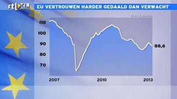 RTL Z Nieuws 11:00 Er is nog geen herstel in Europa