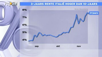 RTL Z Nieuws 12:00 Deze rente Italie is onhoudbaar, maar land staat er beter voor dan Spanje