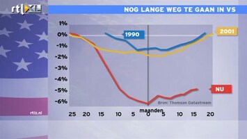 RTL Z Nieuws 10:00 Zolang er geen banenherstel is in VS is er kans op een nieuwe dip