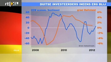 RTL Z Nieuws 11:00 Duitse investeerders ineens heel blij