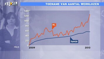 RTL Z Nieuws 11:00 Hoge werkloosheid Spanje geeft vertekend beeld