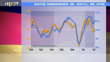 RTL Z Nieuws 15:00 Duitse export loopt terug, binnenlandse vraag moet het nog overnemen