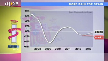 RTL Z Nieuws Spanje is nog veel te optimistisch over de economie