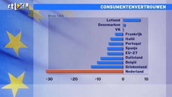 RTL Nieuws Vertrouwen consument nergens in EU zo laag