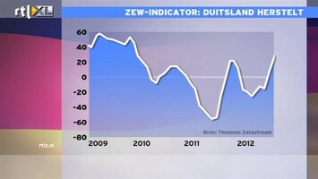 RTL Z Nieuws Duitse beleggers en analisten zeer optimistisch