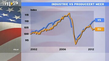 RTL Z Nieuws 16:00 Amerika produceert meer, EU minder