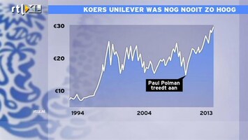 RTL Z Nieuws Koers Unilever was nog nooit zo hoog