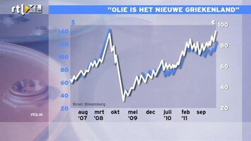 RTL Z Nieuws 17:00 Hoge olieprijs raakt economie