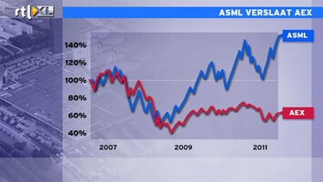 RTL Z Nieuws 09:00 ASML verslaat de beurs