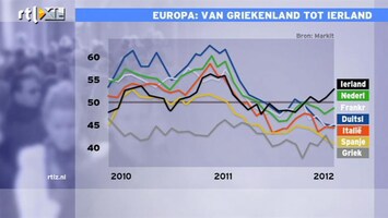 RTL Z Nieuws Het gaat traditioneel slecht met de produktie in de zuidelijke staten