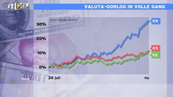 RTL Z Nieuws G20 overleg in teken van valuta-oorlog