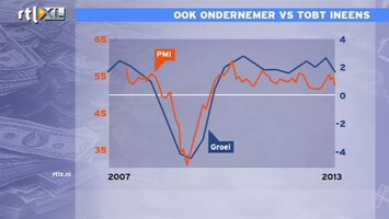 RTL Z Nieuws 15:00 Ook de ondernemer in de VS begint te tobben: PMI zakt weg