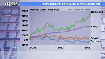 RTL Z Nieuws Werkloosheid naar hoogtste niveau in 16 jaar