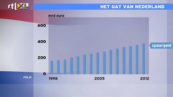 RTL Z Nieuws Hypotheekplan leidt misschien tot rentedaling en iets van opleving huizenmarkt