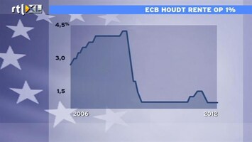 RTL Z Nieuws 14:00 ECB verrast niet en laat rente op 1%