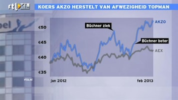 RTL Z Nieuws Koers Akzo herstelt van afwezigheid topman