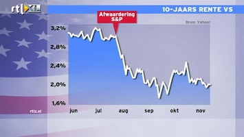 RTL Z Nieuws 09:00 Eventuele downgrade VS hoeft rente niet op te stuwen