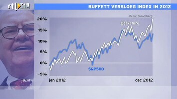 RTL Z Nieuws 16:00 Buffett verslaat de index: rendement 18%