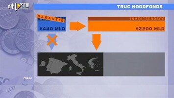 RTL Z Nieuws Truc: Noodfonds wordt verviervoudigd