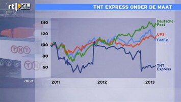 RTL Z Nieuws 09:00 TNT Express onder de maat