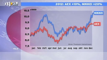 RTL Z Nieuws 09:00 2012 was fantastisch jaar voor Japanse beurs: +20%