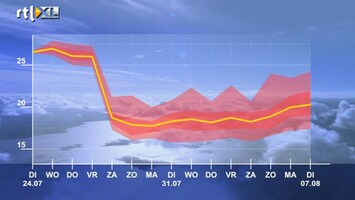 RTL Z Nieuws In het weekeinde: kou, regen en onweersbuien