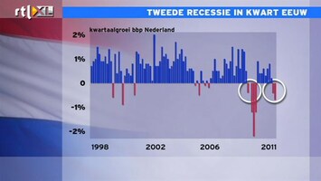RTL Z Nieuws Bouman: Het goede nieuws: deze recessie is mild