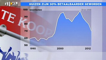RTL Z Nieuws Knot: grootste daling huizenprijs ligt achter ons