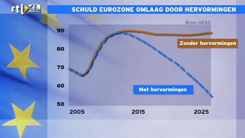 RTL Z Nieuws 12:00 Hopelijk spreken ze in Catshuis over kortere ww, moderner ontslagrecht, kleiner verschil tussen bruto en netto